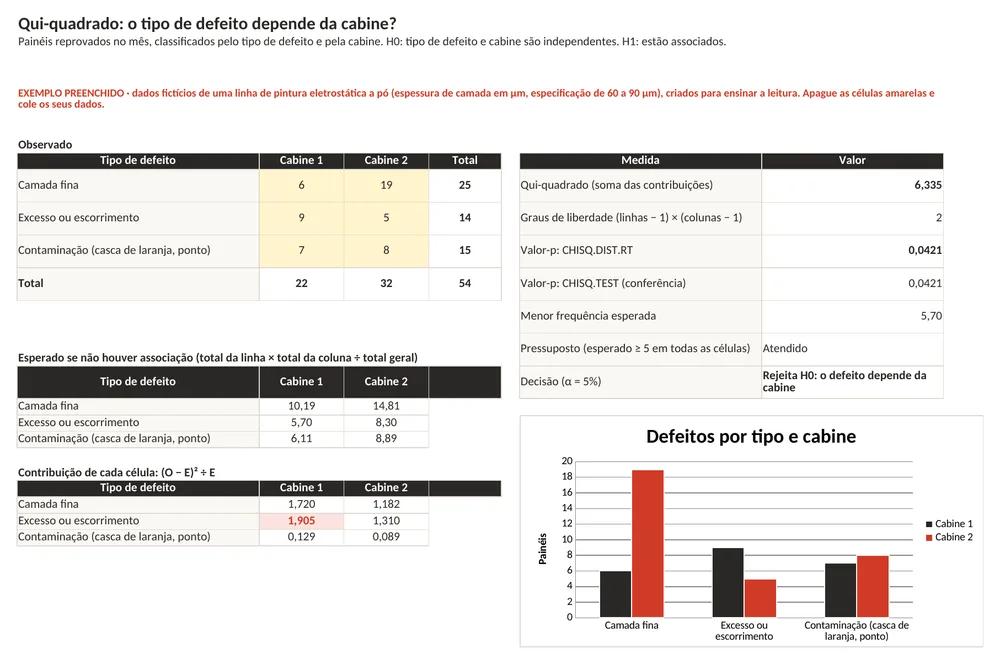 Aba do qui-quadrado da planilha com a tabela observada de defeitos por cabine, a tabela de frequências esperadas, a contribuição de cada célula, o qui-quadrado de 6,335 com 2 graus de liberdade, valor-p de 0,0421 e gráfico de barras com camada fina concentrada na cabine 2