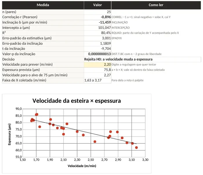 Aba de correlação e regressão da planilha: correlação de menos 0,896 entre velocidade da esteira e espessura de camada, inclinação de menos 11,46 micrômetros por metro por minuto, R² de 80,4% e gráfico de dispersão com a reta caindo da esquerda para a direita