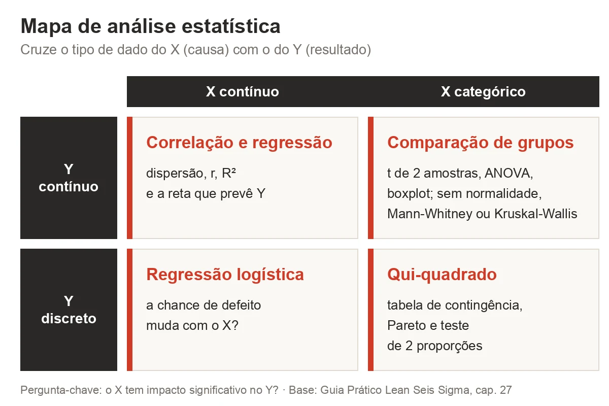 Mapa de análise estatística em quatro quadrantes: X contínuo com Y contínuo leva a correlação e regressão; X categórico com Y contínuo leva à comparação de grupos com teste t, ANOVA e boxplot; X contínuo com Y discreto leva à regressão logística; X categórico com Y discreto leva ao qui-quadrado e ao teste de proporções