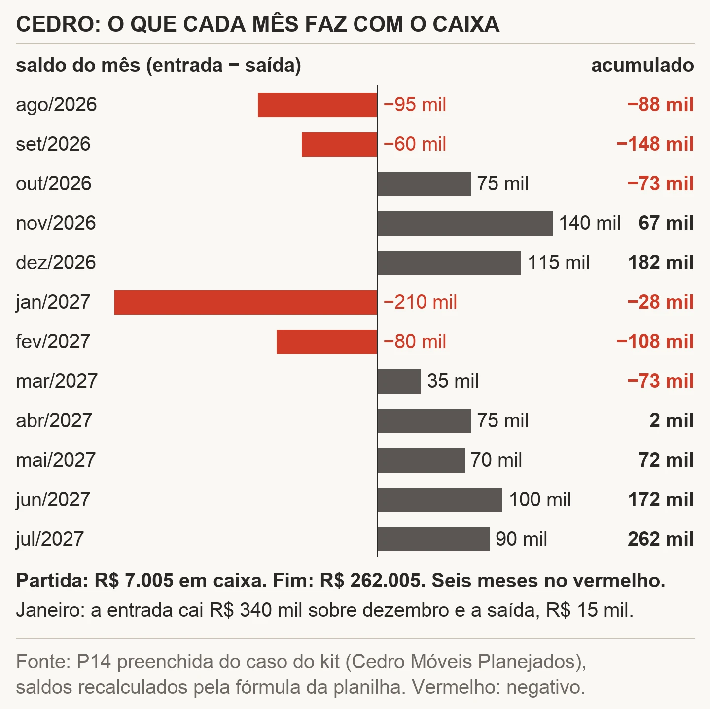 Gráfico de barras divergentes com o saldo de cada mês do fluxo de caixa projetado da Cedro, de agosto de 2026 a julho de 2027: agosto menos 95 mil, setembro menos 60 mil, janeiro menos 210 mil e fevereiro menos 80 mil em vermelho, e o saldo acumulado ao lado, negativo em seis meses, com mínimo de 148 mil negativos em setembro e 262 mil no fim