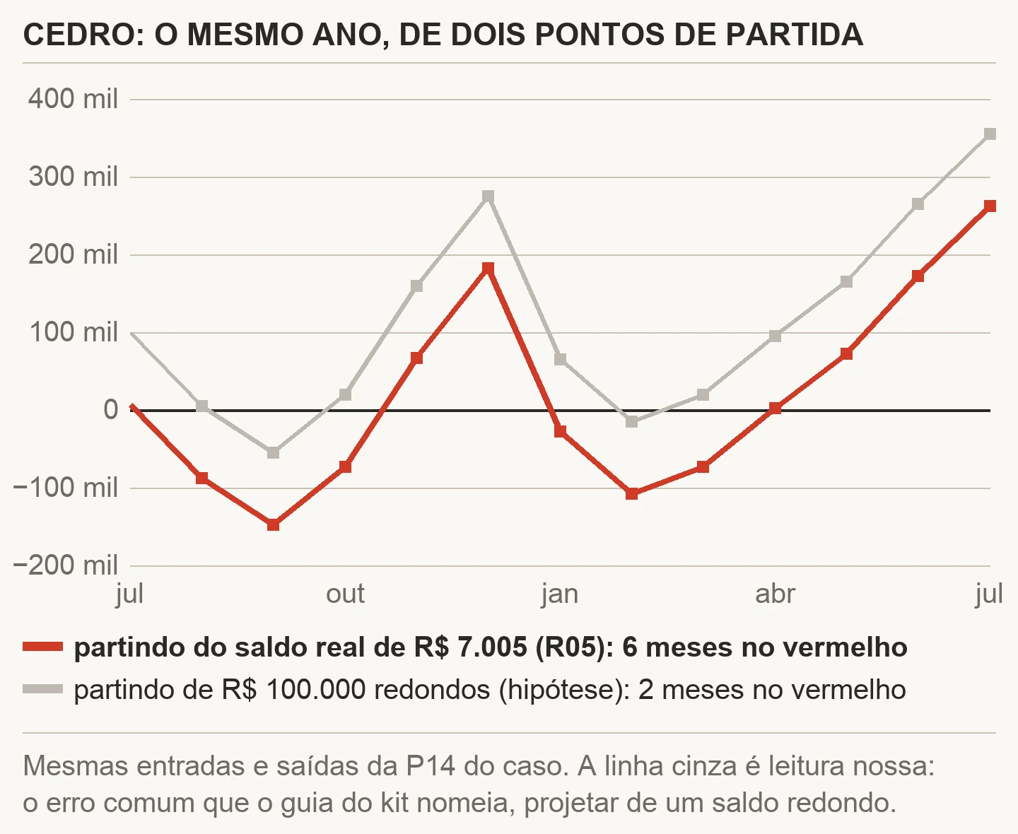 Gráfico de linhas com o saldo acumulado da Cedro de julho de 2026 a julho de 2027 partindo de dois saldos iniciais: a linha vermelha, do saldo real de 7.005 reais, fica abaixo de zero em seis meses; a linha cinza, de 100 mil reais redondos, fica abaixo de zero só em setembro e fevereiro
