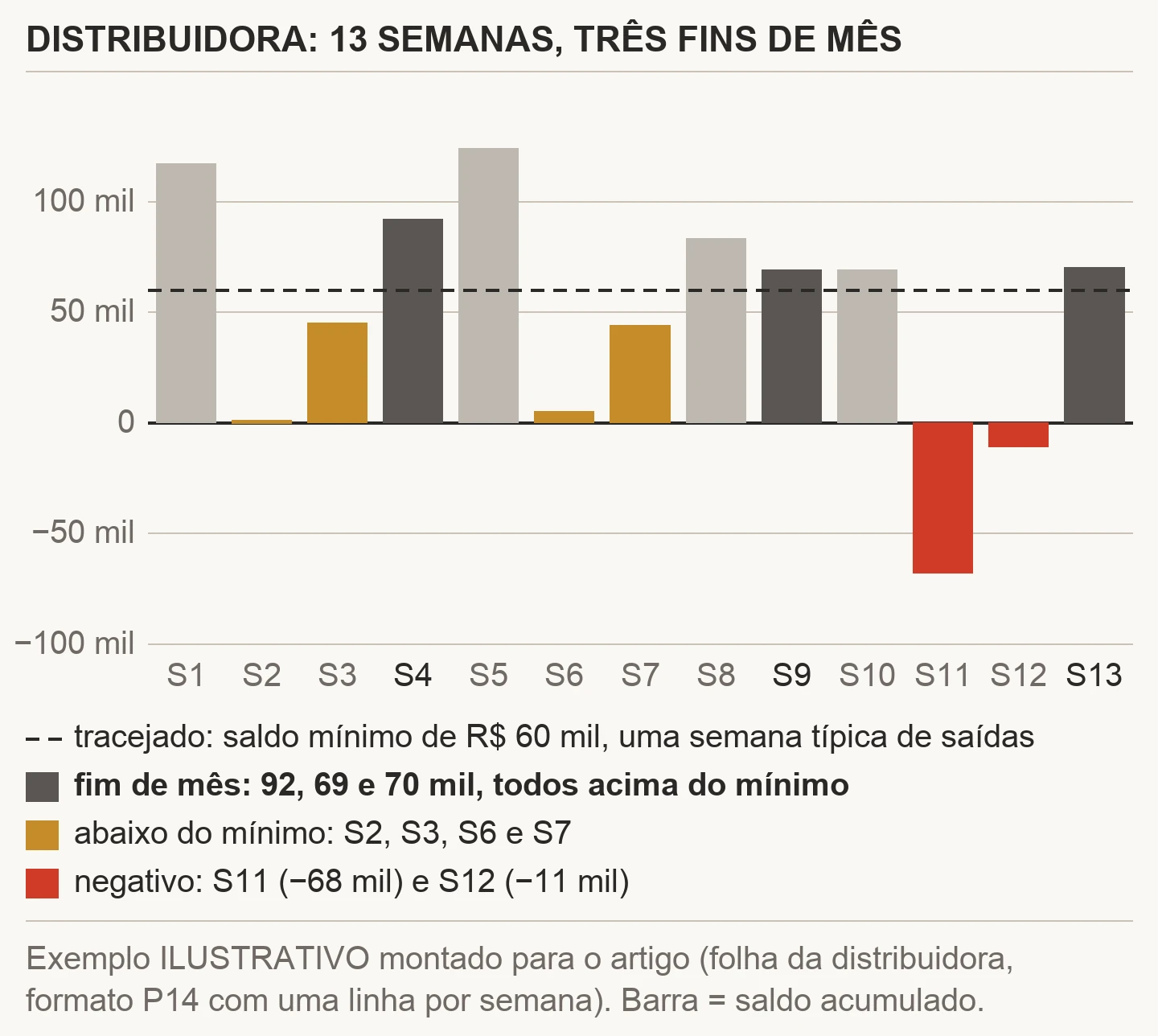 Gráfico de barras com o saldo acumulado de 13 semanas de uma distribuidora ilustrativa: os três fins de mês ficam em 92, 69 e 70 mil reais, acima da linha tracejada do mínimo de 60 mil, enquanto as semanas 2, 3, 6 e 7 ficam abaixo do mínimo e as semanas 11 e 12 ficam negativas