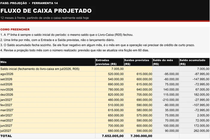 Planilha de Fluxo de Caixa Projetado (P14) preenchida do caso ilustrativo do kit, a Cedro Móveis Planejados: saldo inicial de 7.005 reais do livro-caixa de julho de 2026, doze meses de agosto de 2026 a julho de 2027, saldo acumulado negativo em seis meses com mínimo de 147.995 reais negativos em setembro e saldo final de 262.005 reais
