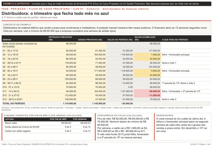 Folha ilustrativa de fluxo de caixa projetado no formato da P14, de uma distribuidora de material elétrico, com uma linha por semana em 13 semanas a partir de 96 mil reais: os fins de mês ficam em 92, 69 e 70 mil, e o saldo semanal cai a 1 mil na semana 2 e a 68 mil negativos na semana 11, contra um mínimo de 60 mil