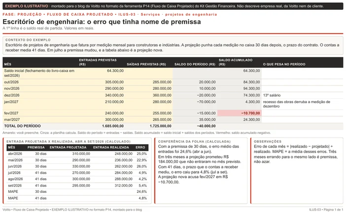 Folha ilustrativa de fluxo de caixa projetado no formato da P14, de um escritório de projetos de engenharia, com seis meses a partir de 64.300 reais e fevereiro de 2027 negativo, e o quadro com a entrada projetada e realizada de abril a setembro de 2026: MAPE de 24,6% com a premissa de 30 dias e de 4,8% com 41 dias