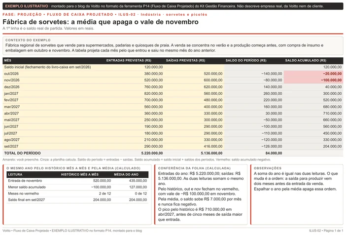 Folha ilustrativa de fluxo de caixa projetado no formato da P14, de uma fábrica de sorvetes, com doze meses de outubro de 2026 a setembro de 2027 projetados pelo mesmo mês do ano anterior: outubro e novembro negativos, vale de 100 mil reais negativos em novembro, e o quadro comparando com a projeção pela média, que nunca fica negativa