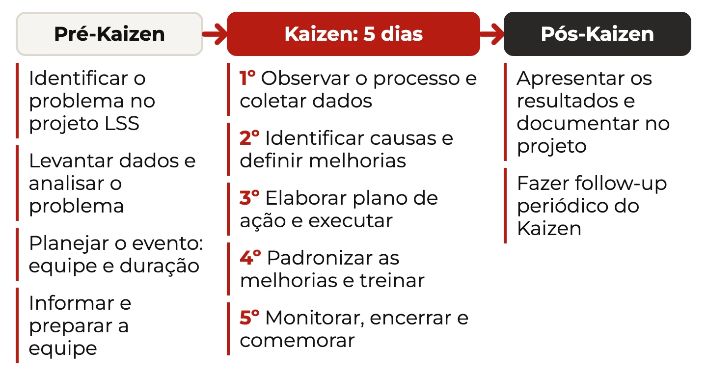 Evento Kaizen em três fases: pré-Kaizen, os cinco dias do Kaizen e pós-Kaizen, com as tarefas de cada uma