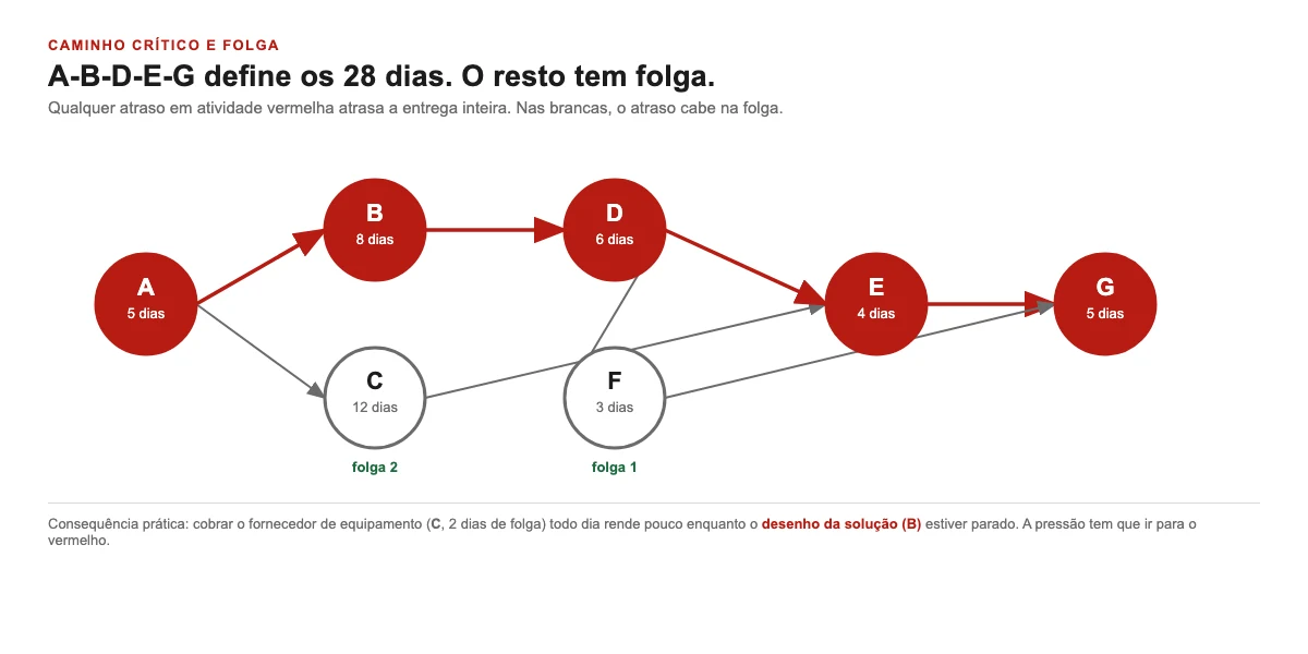 Rede de sete atividades de projeto com o caminho crítico A, B, D, E e G destacado em vermelho somando 28 dias, e as atividades C e F fora dele com dois dias e um dia de folga