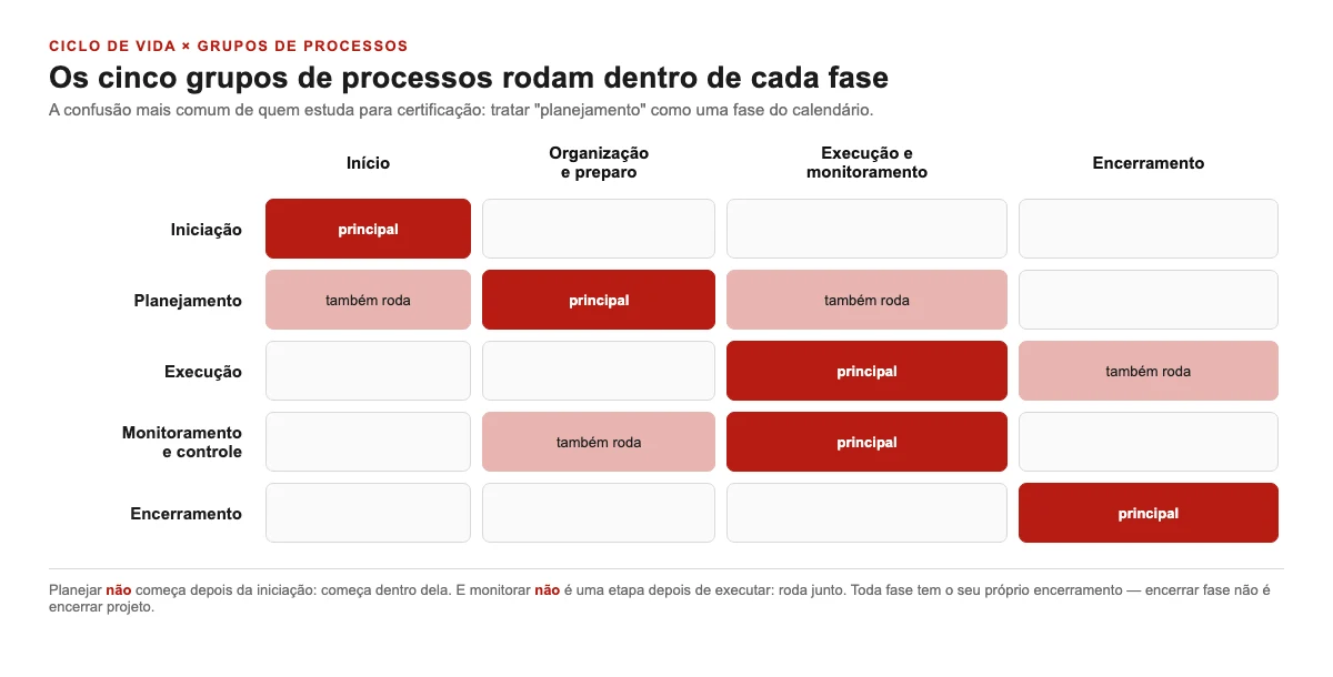 Matriz cruzando as quatro fases do ciclo de vida do projeto com os cinco grupos de processos, mostrando que planejamento já roda na fase de início e que monitoramento roda junto com a execução