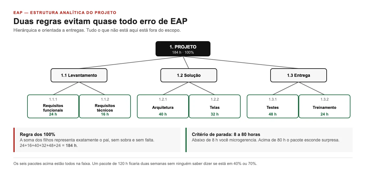 Estrutura analítica de projeto em três níveis, do projeto total aos seis pacotes de trabalho, com as horas de cada pacote somando 184 horas e todos dentro da faixa de 8 a 80 horas