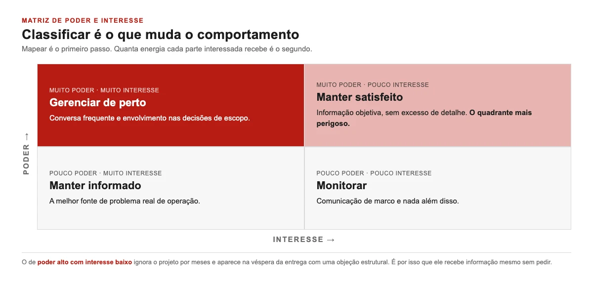 Matriz de poder e interesse dividida em quatro quadrantes com a estratégia de comunicação de cada um: gerenciar de perto, manter satisfeito, manter informado e monitorar
