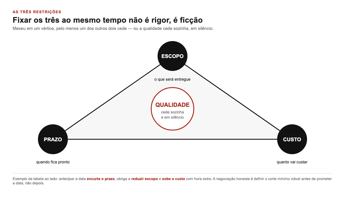 Triângulo das restrições do gerenciamento de projetos com escopo, prazo e custo nos vértices e a qualidade no centro, indicando que ela é o que cede quando os três são fixados ao mesmo tempo