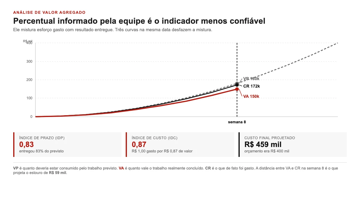 Gráfico de análise de valor agregado com as curvas de valor planejado, valor agregado e custo real até a semana oito, marcando 180, 150 e 172 mil reais e o custo final projetado de 459 mil