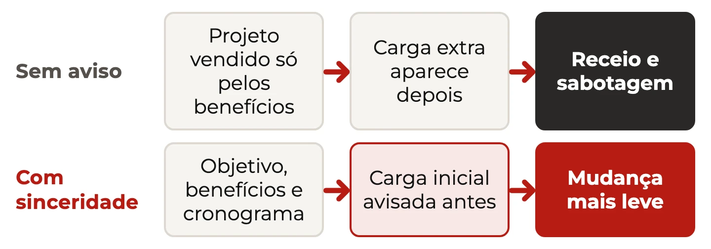 Dois caminhos de um projeto: vendido só pelos benefícios termina em receio e sabotagem; comunicado com sinceridade, a carga inicial vem avisada