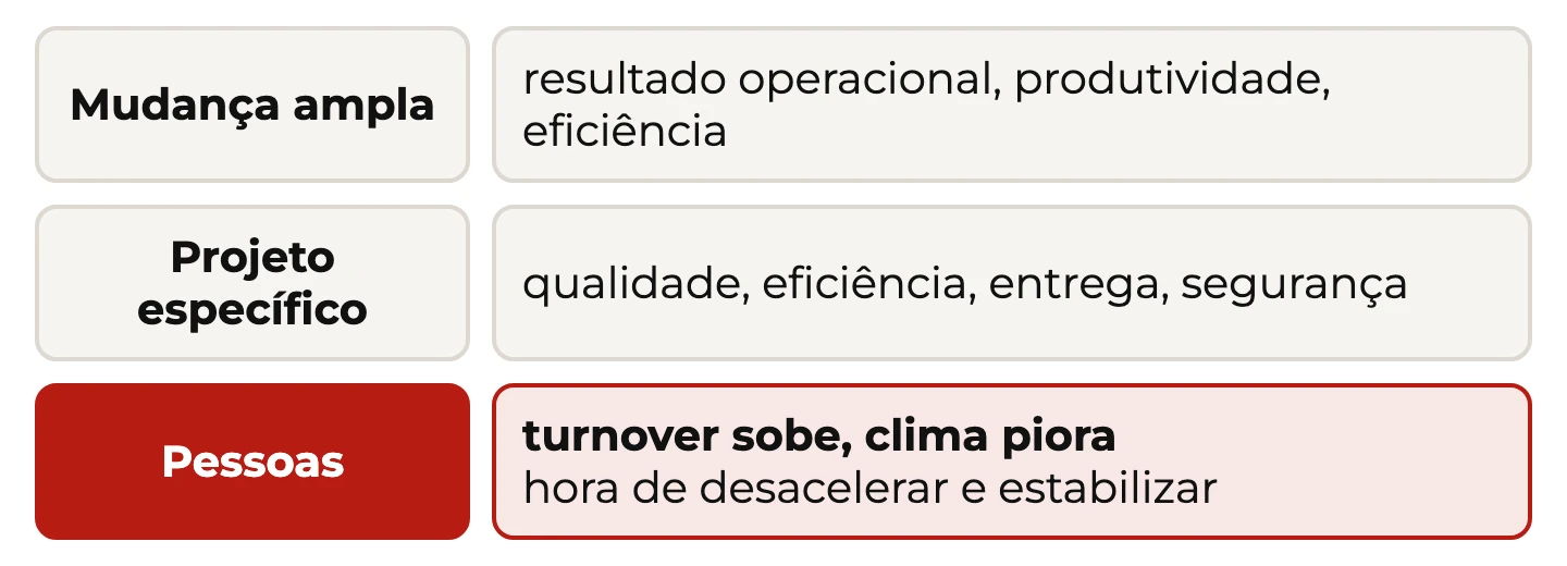 Três camadas de indicadores da mudança: resultado da mudança ampla, indicadores do projeto e o indicador de pessoas, turnover e clima