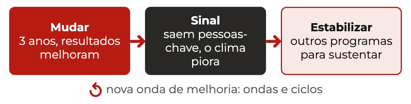 Ciclo de mudar e estabilizar: três anos de mudança e resultado, saída de pessoas-chave e piora do clima, fase de estabilizar e nova onda