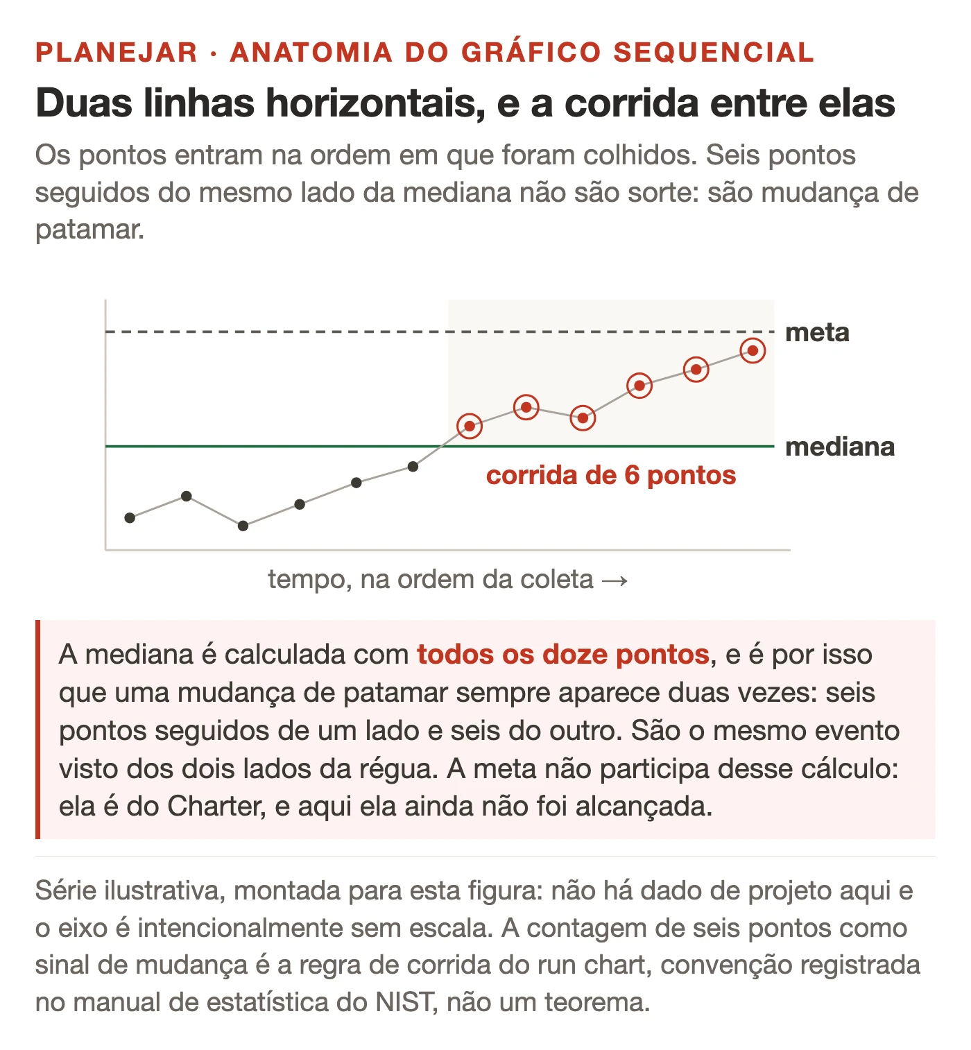 Anatomia de um run chart: eixo do tempo na horizontal, doze pontos plotados em ordem e ligados por linha. Mediana da série como linha horizontal contínua ao centro e linha da meta tracejada, com uma sequência de seis pontos acima da mediana destacada