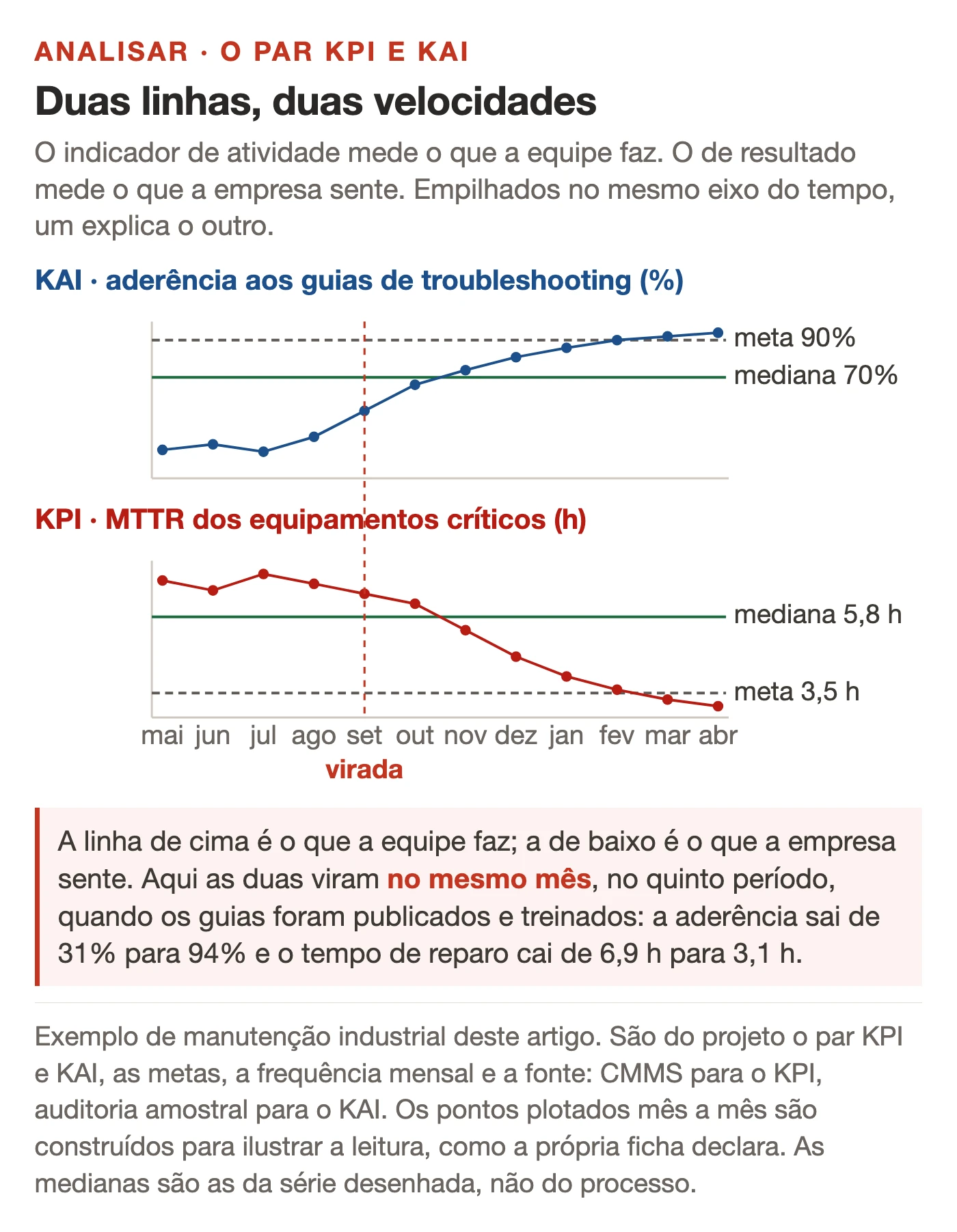 Dois gráficos de linha empilhados e compartilhando o eixo do tempo: em cima a linha do KAI de aderência ao método subindo de trinta e um para noventa e quatro por cento, embaixo a linha do KPI de horas de reparo caindo de seis vírgula nove para três vírgula um, com as duas virando no quinto período