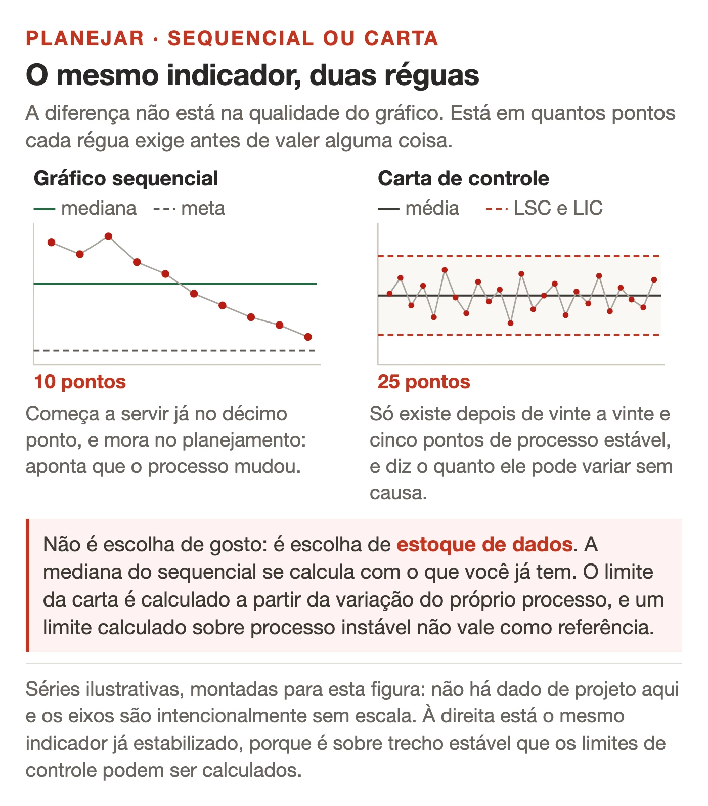 Comparação lado a lado de dois gráficos: à esquerda um run chart com mediana e linha da meta, à direita uma carta de controle do mesmo indicador com média central e limites superior e inferior calculados. A legenda indica os pontos mínimos que cada um exige