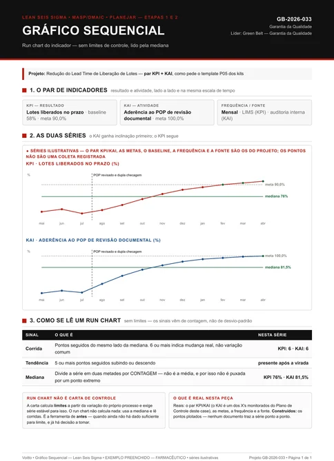 Run chart de garantia da qualidade farmacêutica com duas séries mensais: percentual de lotes liberados no prazo subindo de 58 por cento para 94 por cento com mediana em 76 por cento e linha de meta em 90 por cento, e aderência ao procedimento de revisão documental subindo de 40 por cento para 100 por cento