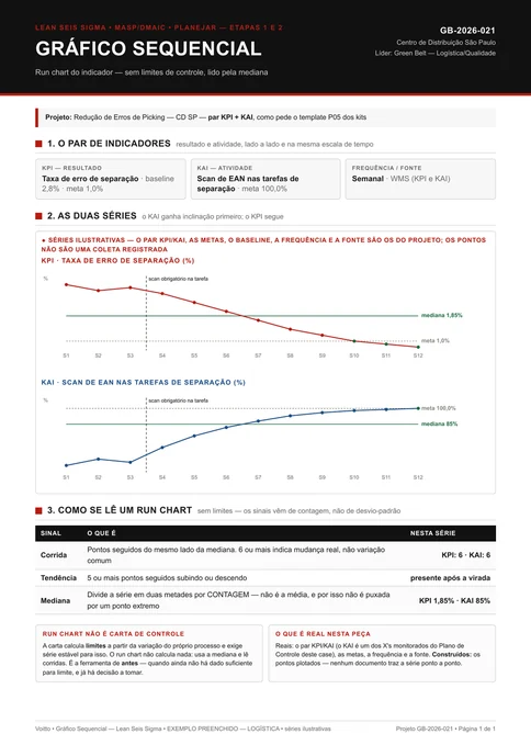 Gráfico de linha de centro de distribuição com duas séries semanais: taxa de erro de separação caindo de 2,9 por cento para 0,8 por cento com mediana em 1,85 por cento e linha de meta em 1,0 por cento, e percentual de scan de código de barras nas tarefas de separação subindo de 46 por cento para 100 por cento