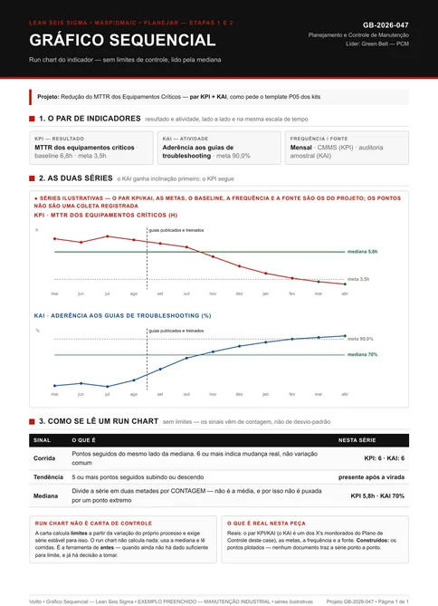 Gráfico sequencial de manutenção industrial com duas séries mensais: MTTR dos equipamentos críticos caindo de 6,9 h para 3,1 h com mediana em 5,8 h e linha de meta em 3,5 h, e aderência aos guias de troubleshooting subindo de 31 por cento para 94 por cento com meta em 90 por cento