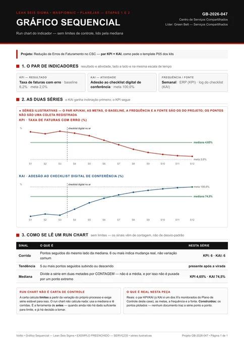 Run chart de centro de serviços compartilhados com duas séries semanais: taxa de faturas com erro caindo de 6,3 por cento para 2,5 por cento com mediana em 4,65 por cento e linha de meta em 2,0 por cento, e adesão ao checklist digital de conferência subindo de 22 por cento para 100 por cento