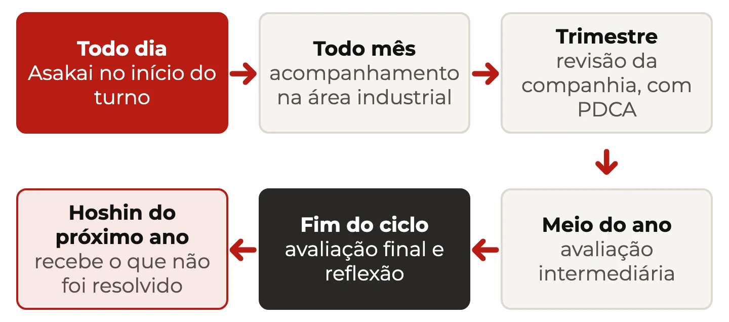 Ciclo de acompanhamento do Hoshin: Asakai diário, mensal, trimestral da companhia, avaliação no meio do ano e reflexão no fim do ciclo