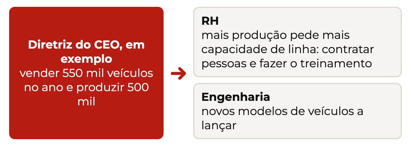 Exemplo de Niyama: vender 550 mil e produzir 500 mil vira contratação e treinamento no RH e novos modelos de veículos na engenharia