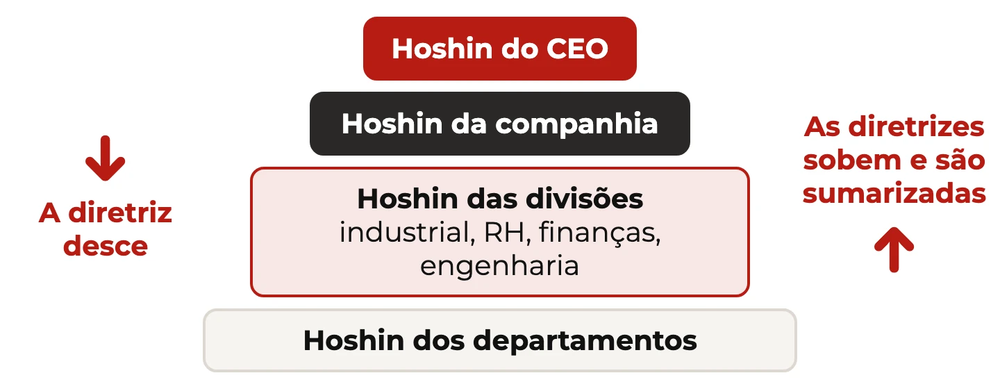 Pirâmide do Hoshin na Toyota: CEO, companhia, divisões e departamentos, com a diretriz descendo e as diretrizes de cada área subindo