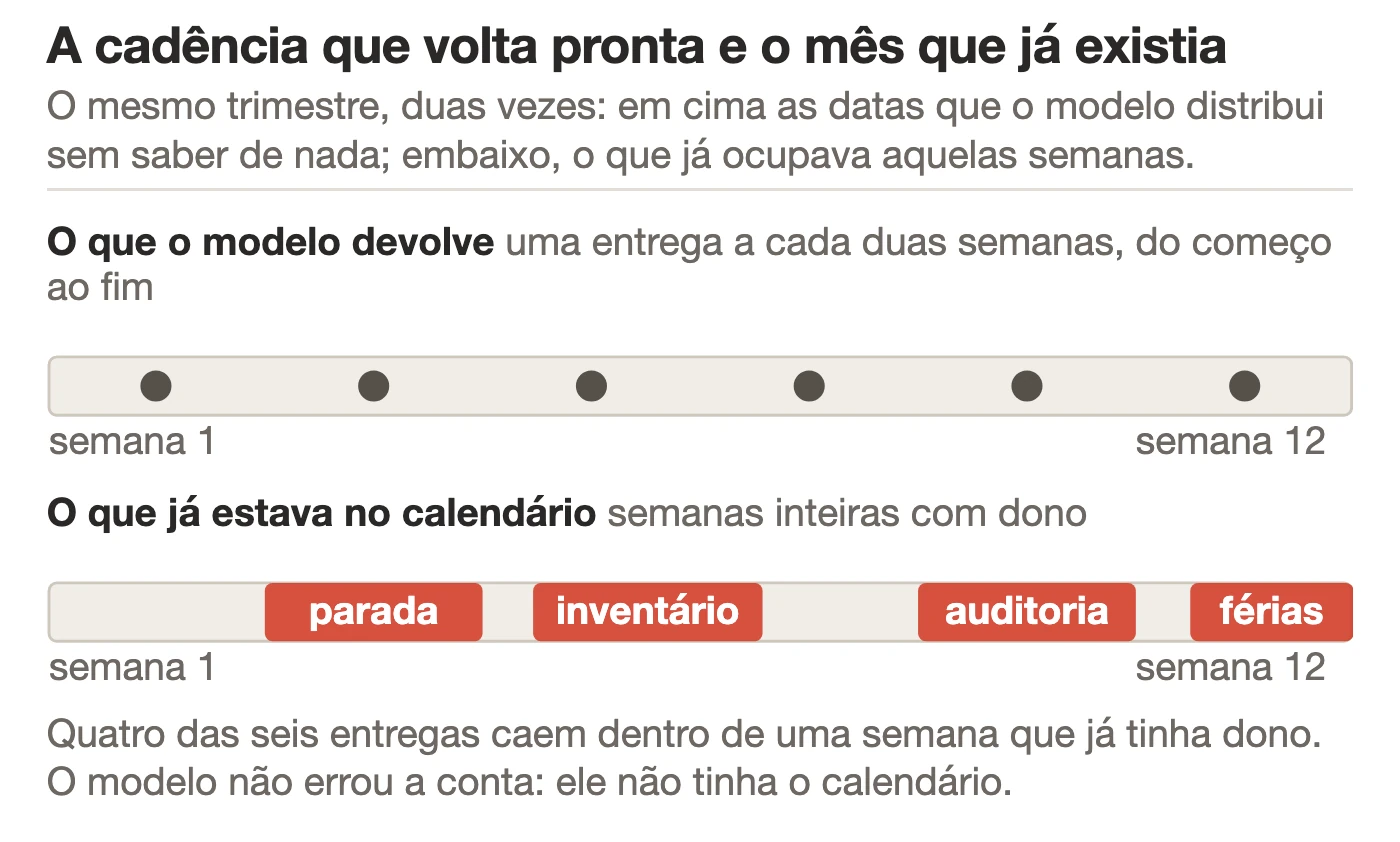 Duas faixas de tempo do mesmo trimestre de doze semanas, uma sobre a outra. Na de cima, seis marcas igualmente espa&ccedil;adas, uma a cada duas semanas, representando as datas que o modelo distribui. Na de baixo, quatro blocos ocupando semanas inteiras, rotulados parada, invent&aacute;rio, auditoria e f&eacute;rias, representando o que j&aacute; ocupava o calend&aacute;rio.