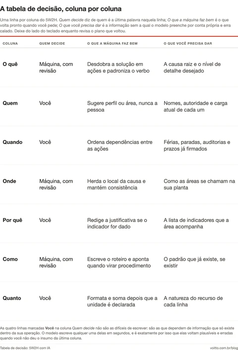 Tabela de decis&atilde;o com as sete colunas do 5W2H, quem decide cada uma, o que o modelo de linguagem faz bem e qual informa&ccedil;&atilde;o precisa ser fornecida por quem conduz.