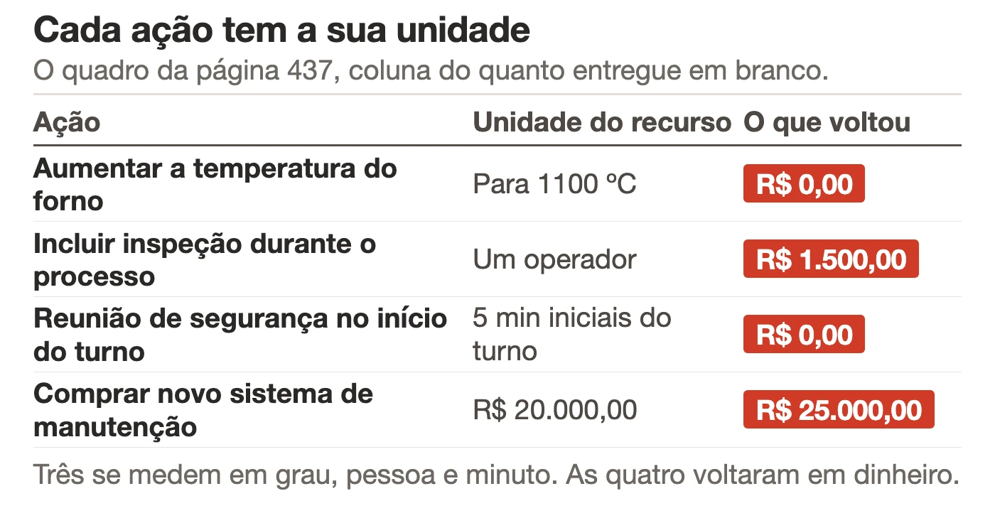 Tabela com as quatro a&ccedil;&otilde;es do quadro da p&aacute;gina 437 em tr&ecirc;s colunas: a a&ccedil;&atilde;o, a unidade em que o recurso dela se mede e o valor que um modelo de linguagem devolveu quando recebeu a coluna em branco. Aumentar a temperatura do forno mede-se em para 1100 graus Celsius e voltou como R$ 0,00; incluir inspe&ccedil;&atilde;o mede-se em um operador e voltou como R$ 1.500,00; reuni&atilde;o de seguran&ccedil;a mede-se em 5 minutos iniciais do turno e voltou como R$ 0,00; comprar novo sistema mede-se em R$ 20.000,00 e voltou como R$ 25.000,00.