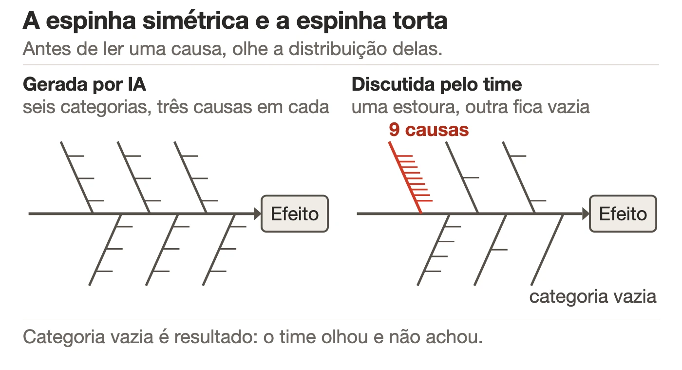 Compara&ccedil;&atilde;o de duas espinhas de peixe lado a lado: &agrave; esquerda a gerada por IA, com seis categorias e tr&ecirc;s causas iguais em cada uma, todos os ossos do mesmo tamanho; &agrave; direita a de uma discuss&atilde;o de time, com uma categoria concentrando nove causas, duas categorias com uma causa cada e uma categoria vazia.