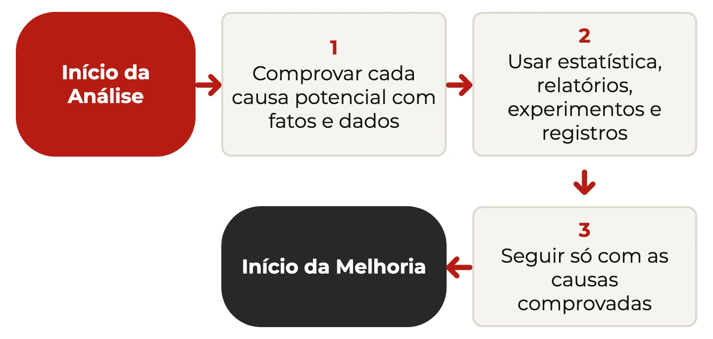 Fluxo da fase de análise: comprovar causas com fatos e dados, usar estatística e experimentos, seguir só com causas comprovadas