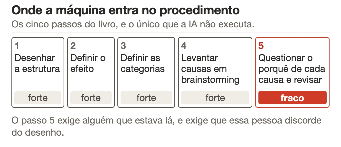 Os cinco passos do procedimento do livro em sequ&ecirc;ncia horizontal, cada um marcado como forte ou fraco para a IA: desenhar a estrutura, definir o efeito, definir categorias, levantar causas por brainstorming e questionar o porqu&ecirc; de cada causa com revis&otilde;es; os quatro primeiros aparecem marcados como forte e o &uacute;ltimo como fraco.