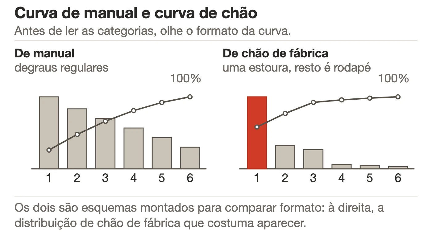 Dois gr&aacute;ficos de Pareto esquem&aacute;ticos lado a lado: &agrave; esquerda seis barras decrescendo em degraus regulares com a curva acumulada subindo suave, rotulado como distribui&ccedil;&atilde;o de manual; &agrave; direita uma barra muito alta, duas m&eacute;dias e tr&ecirc;s min&uacute;sculas, com a curva acumulada subindo em degrau abrupto, rotulado como distribui&ccedil;&atilde;o de ch&atilde;o de f&aacute;brica.