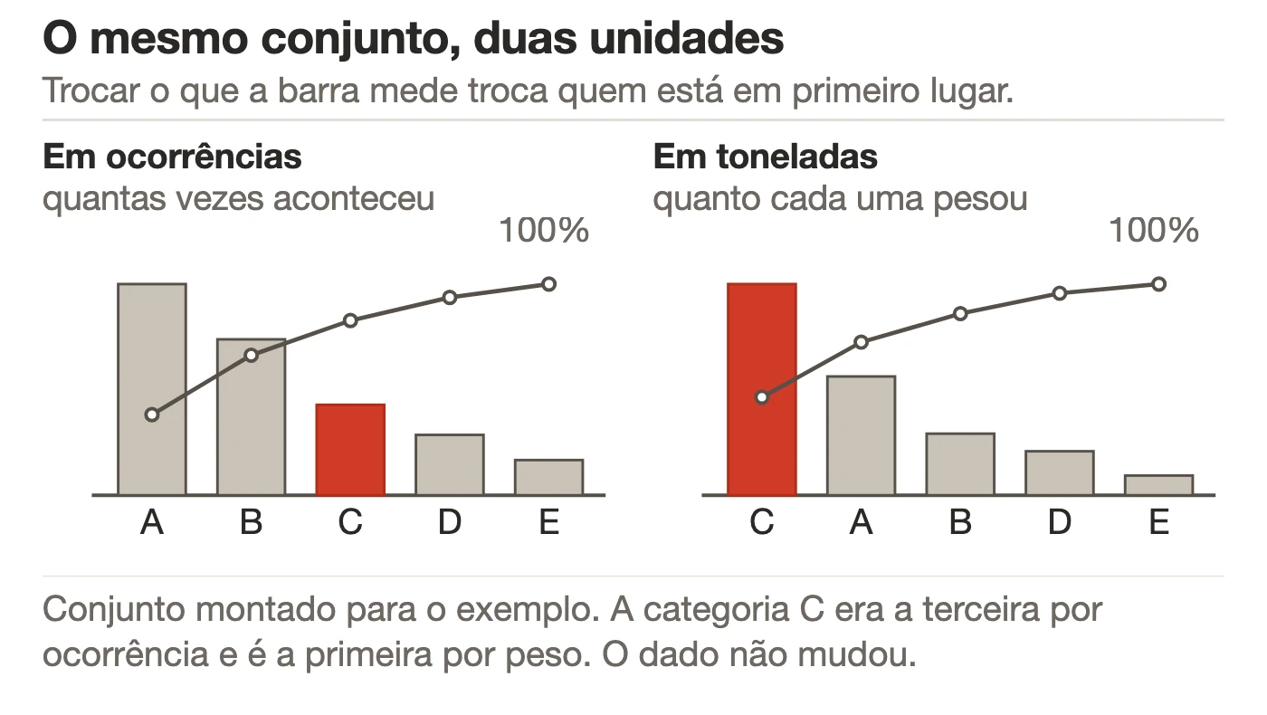Dois gr&aacute;ficos de Pareto lado a lado, montados a partir de um mesmo conjunto fict&iacute;cio: &agrave; esquerda as barras medem n&uacute;mero de ocorr&ecirc;ncias e a categoria mais frequente aparece em primeiro lugar; &agrave; direita as barras medem toneladas e a ordem das tr&ecirc;s primeiras categorias muda, com a categoria que era terceira passando a primeira.