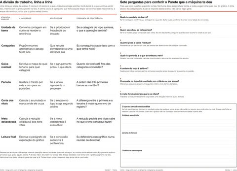 Tabela de decis&atilde;o em PDF de uma folha frente e verso: na frente as sete etapas da an&aacute;lise nas linhas e quatro colunas com o que a IA resolve, o que voc&ecirc; decide e a pergunta de confer&ecirc;ncia; no verso as sete perguntas impressas com espa&ccedil;o em branco para anotar a unidade escolhida, a janela de tempo e o crit&eacute;rio de desempate.