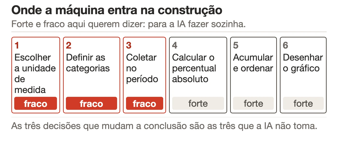 Os seis passos de constru&ccedil;&atilde;o do gr&aacute;fico de Pareto em sequ&ecirc;ncia horizontal, cada um marcado como forte ou fraco para a IA: escolher a unidade de medida marcado fraco, definir as categorias marcado fraco, coletar no per&iacute;odo marcado fraco, calcular o percentual absoluto marcado forte, acumular e ordenar marcado forte, desenhar o gr&aacute;fico marcado forte.
