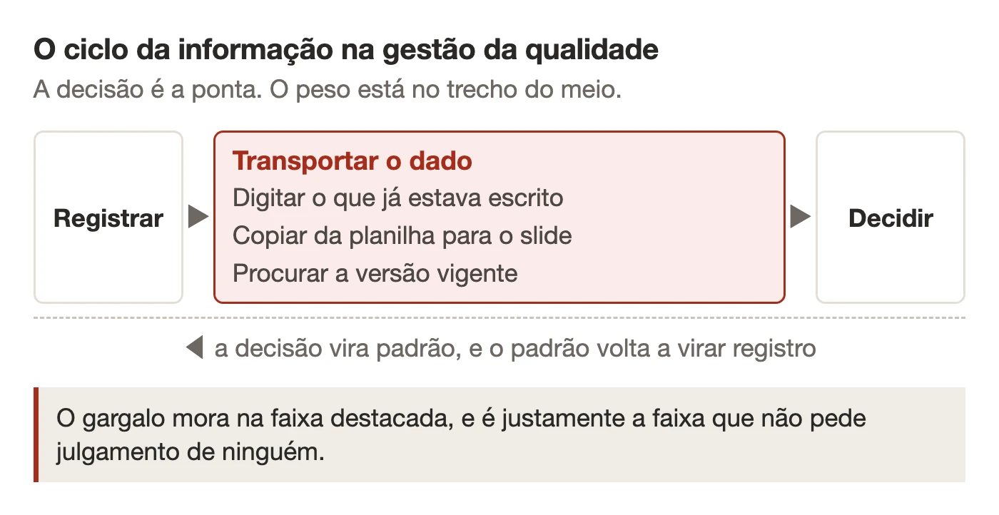 Ciclo da informação na gestão da qualidade com a faixa de transporte de dados destacada
