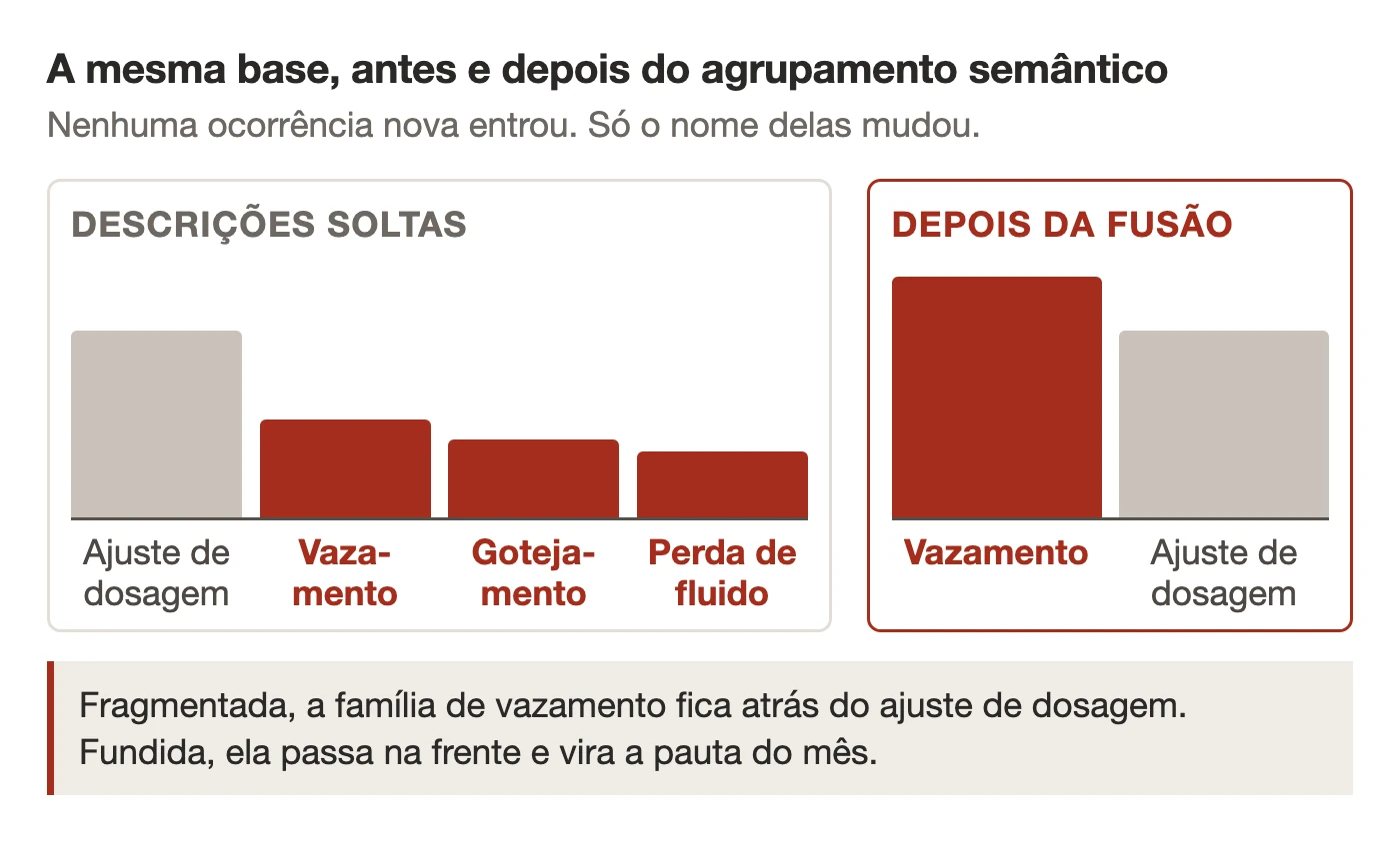 Dois diagramas de Pareto lado a lado, um com categorias fragmentadas e outro com as categorias fundidas