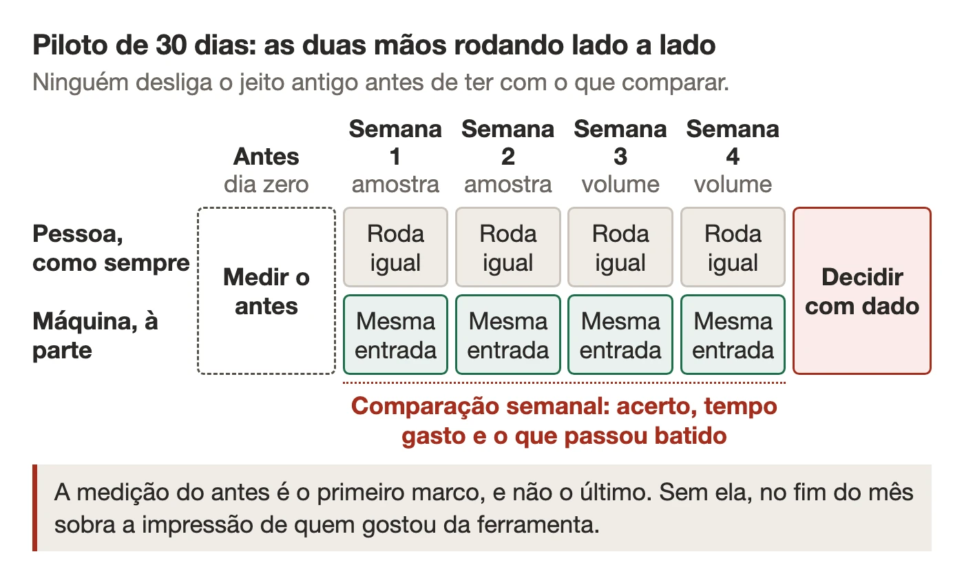 Linha do tempo de um piloto de IA na gestão da qualidade com marcos de medição semanal e comparação em paralelo