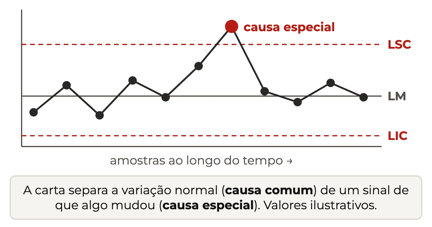 Carta de controle com linha média, limites LSC e LIC e um ponto vermelho acima do LSC marcado como causa especial