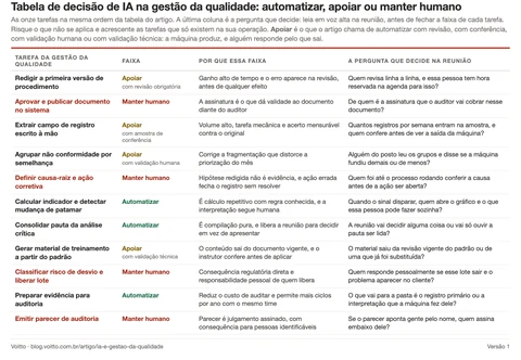 Tabela de decisão para automatizar tarefas da gestão da qualidade com IA