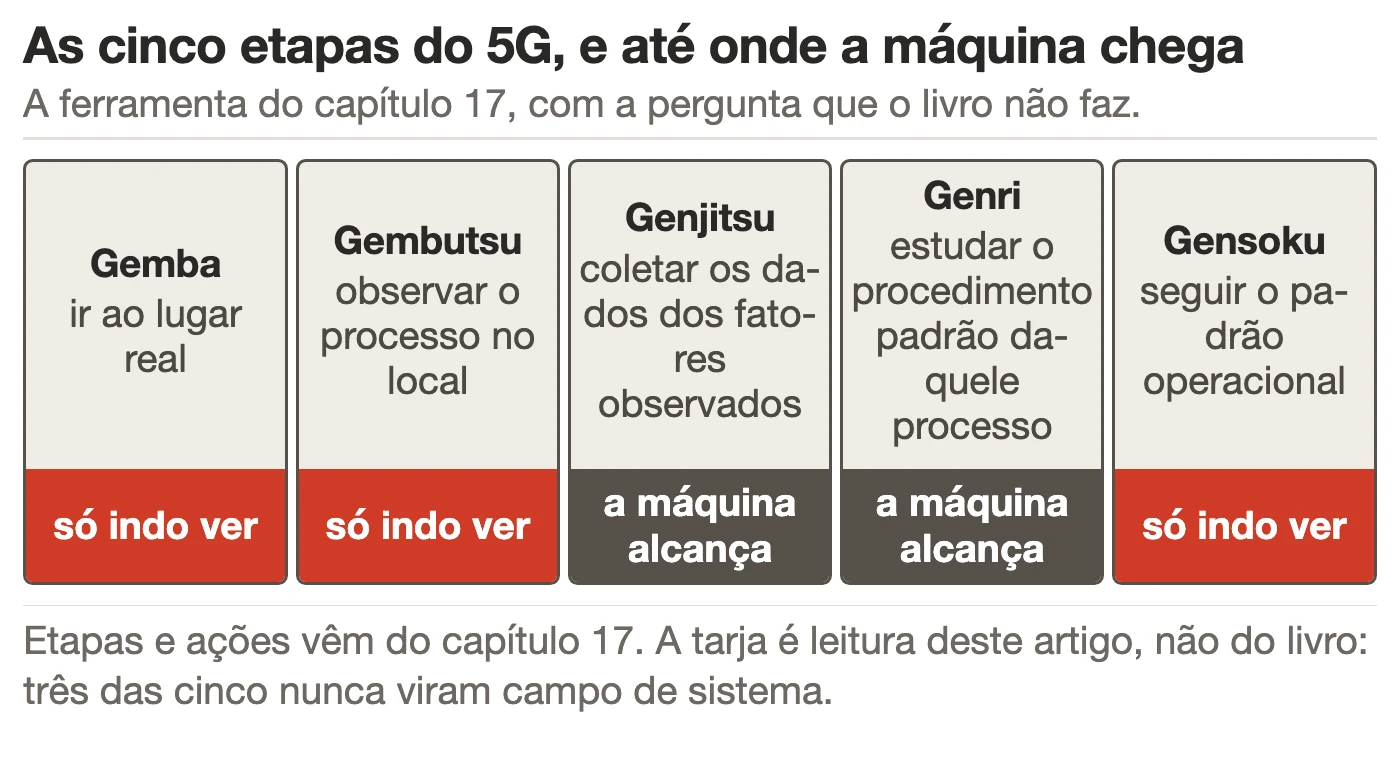Cinco colunas na ordem do capítulo 17, uma para cada etapa do 5G, com o nome da etapa e o que ela manda fazer. Embaixo de cada coluna, uma tarja diz se aquela etapa cabe numa leitura automática ou se depende de alguém ir ver.