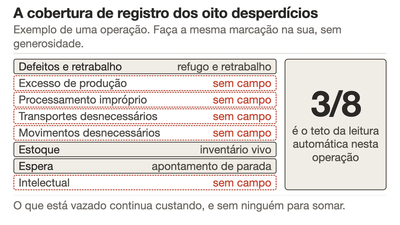 Oito blocos empilhados, um para cada desperdício do Lean. Os blocos com campo de registro aparecem preenchidos e os sem campo aparecem vazados, com a fração de cobertura escrita ao lado.