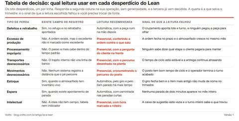 Miniatura da tabela de decisão em PDF. Cada linha traz um tipo de perda, a coluna que indica se existe campo de registro, a leitura recomendada e o sinal de que a leitura escolhida falhou.