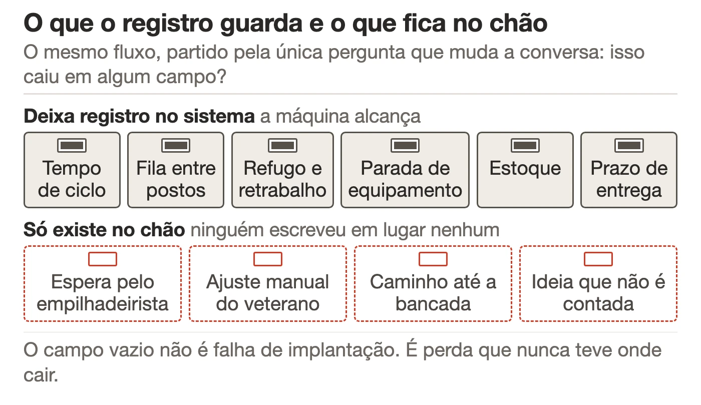 Duas faixas horizontais. A de cima reúne os elos do fluxo que deixam registro no sistema, com um ícone de campo preenchido. A de baixo reúne os elos que só existem no chão, com o mesmo ícone vazio.