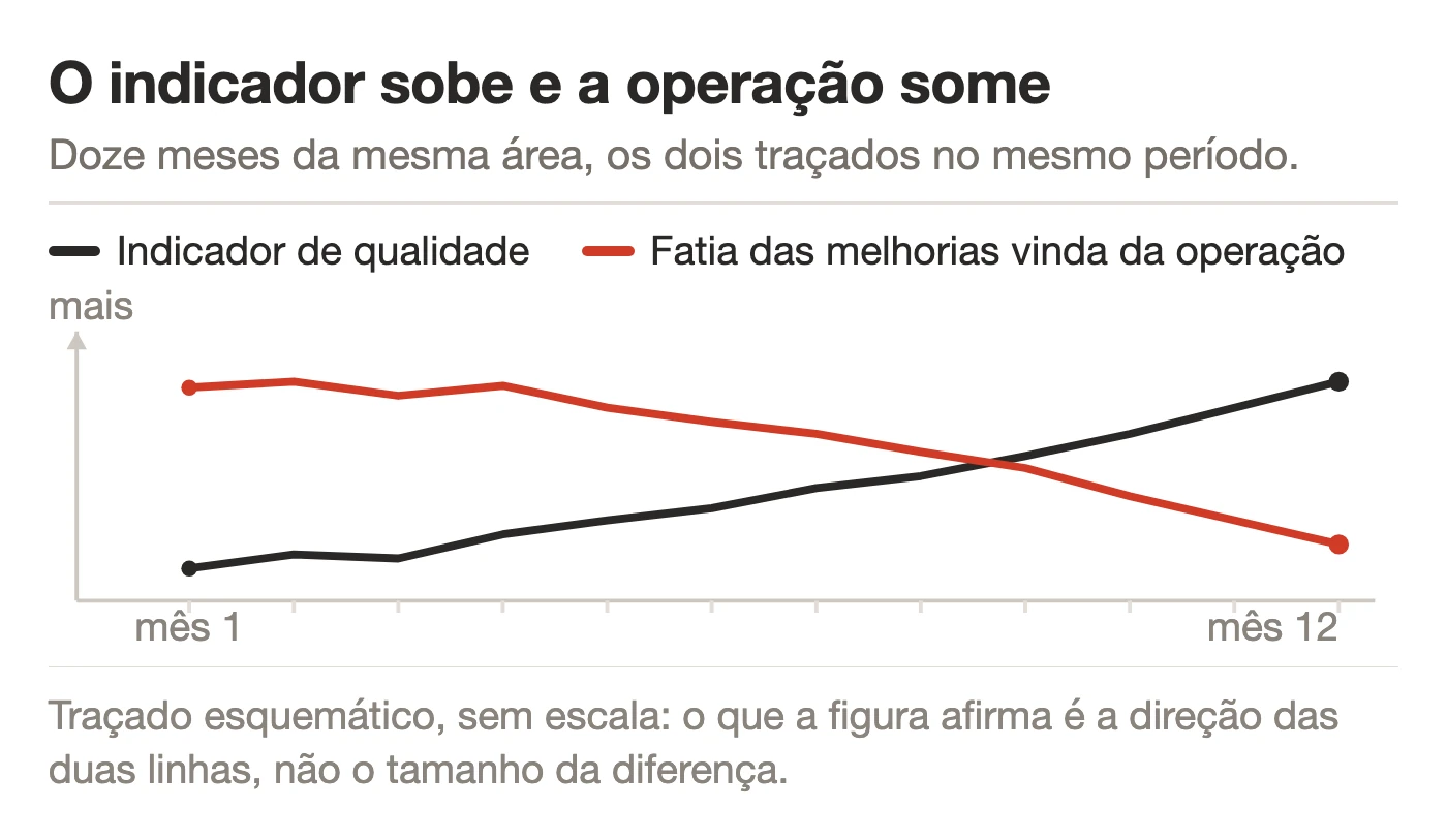 Dois traçados no mesmo período de doze meses: o indicador de qualidade subindo de forma constante e a fatia das melhorias implantadas que nasceram de ideia da operação caindo no mesmo período, em traçado esquemático, sem escala numérica.